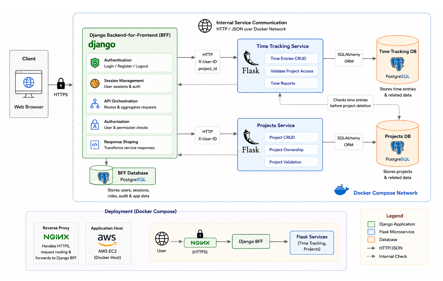 System Architecture Diagram